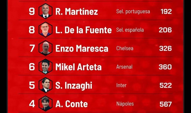 球坛教头排行出炉：恩里克稳居榜首，弗里克紧随其后