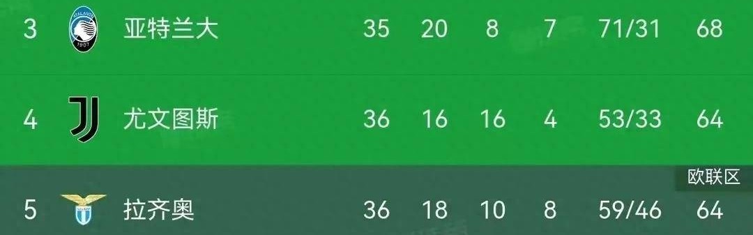 绝平+绝杀！意甲四强争夺混战，保级区生死时速