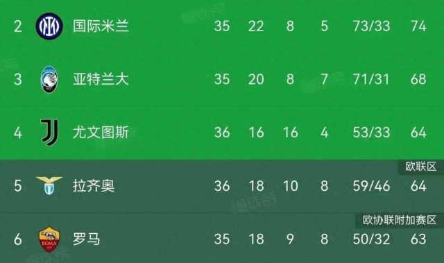 绝平+绝杀！意甲四强争夺混战，保级区生死时速