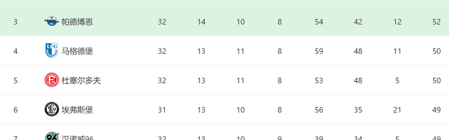 4-0！汉堡演砸了：4轮首胜+再赢1场回德甲，争前二2对手不胜