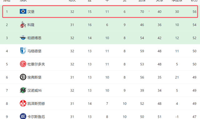 4-0！汉堡演砸了：4轮首胜+再赢1场回德甲，争前二2对手不胜