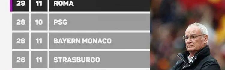 2025年五大联赛抢分最猛球队！不是大巴黎，而是11场29分意甲球队