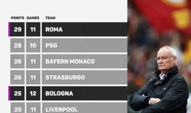 2025年五大联赛抢分最猛球队！不是大巴黎，而是11场29分意甲球队