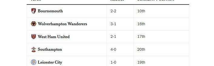 争五危？切尔西今年没赢过前十，最后6轮对4支前十队+曼联埃弗顿