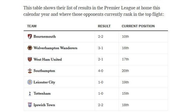 争五危？切尔西今年没赢过前十，最后6轮对4支前十队+曼联埃弗顿