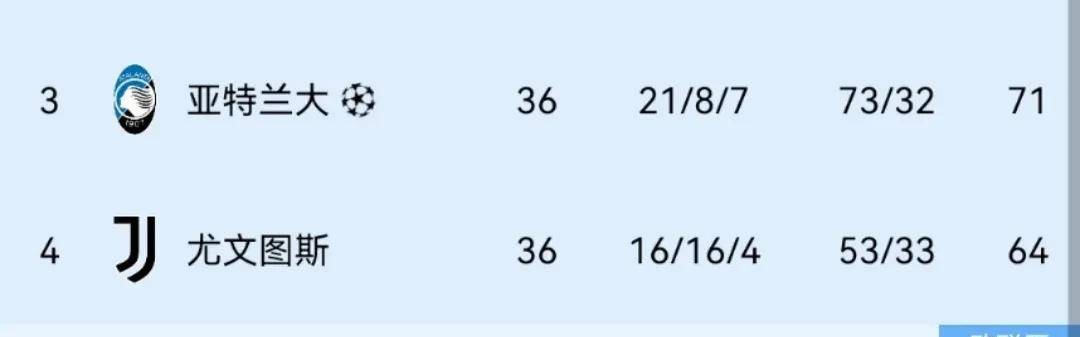 1-2，2-1！意甲悲喜夜！意甲争4明朗：3队上岸，尤文握绝对主动权