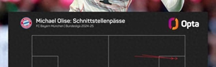 拜仁亿欧先生 奥利塞上赛季德甲全勤12球15助 16次成功直塞排第1