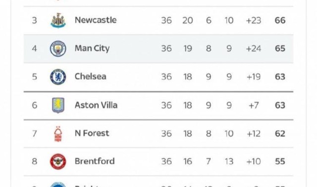 摩根圈出曼联热刺排名：俩刚刚保级球队之一要踢欧冠真是荒谬！